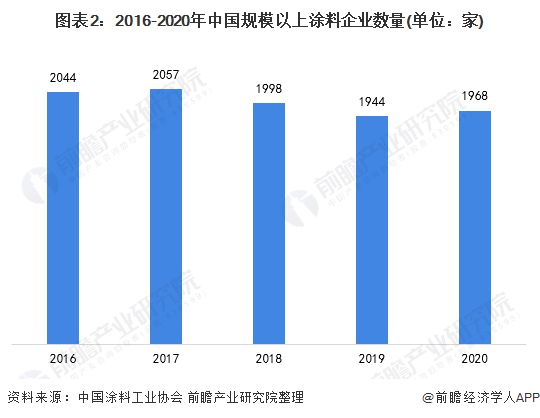 2021年中國涂料行業(yè)市場供給現(xiàn)狀及發(fā)展前景分析