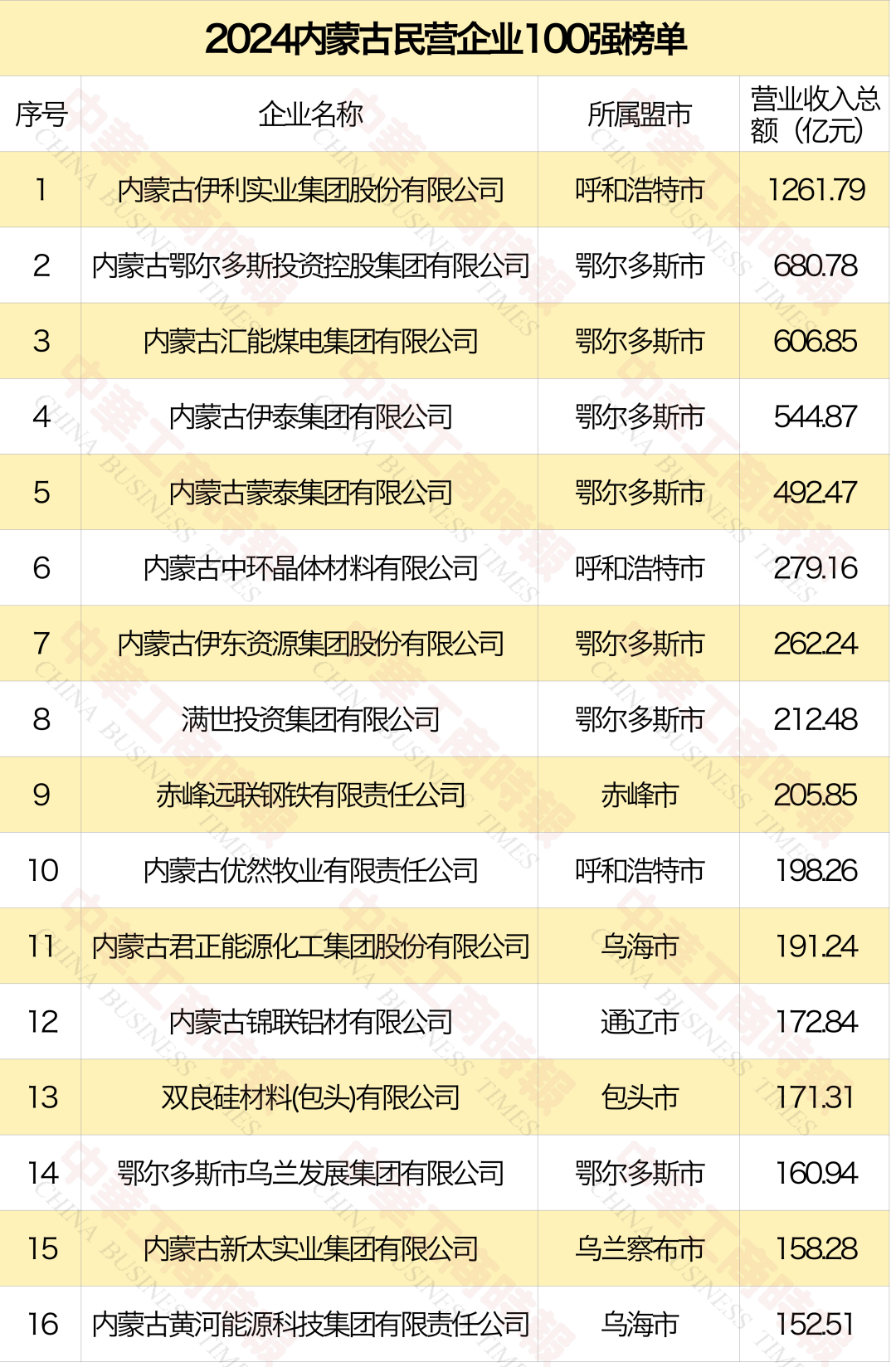 東方希望包頭鋁業(yè)等4家公司上榜“2024內(nèi)蒙古民營企業(yè)100強(qiáng)”