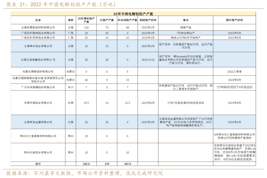 2022年新中國(guó)電解鋁減產(chǎn)、復(fù)產(chǎn)、投產(chǎn)產(chǎn)能明細(xì)
