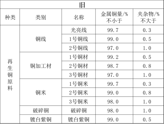 《關(guān)于規(guī)范再生銅及銅合金原料、再生鋁及鋁合金原料進(jìn)口管理有關(guān)事項(xiàng)的公告》