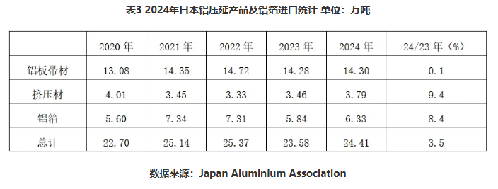 2024年日本鋁產(chǎn)品進(jìn)口量統(tǒng)計