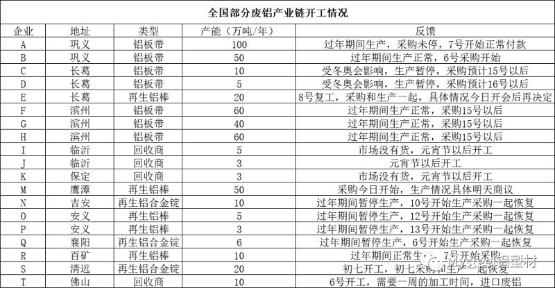 2022年春節(jié)期間全國廢鋁運行情況