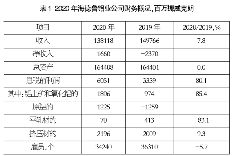 海德魯：最“綠色”的鋁業(yè)集團(tuán)