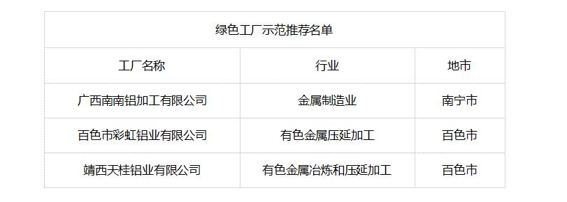 三家鋁企入選2022年度廣西綠色制造名單