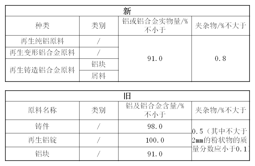 《關(guān)于規(guī)范再生銅及銅合金原料、再生鋁及鋁合金原料進(jìn)口管理有關(guān)事項(xiàng)的公告》