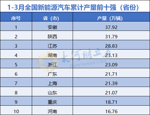 一季度新能源汽車數(shù)據(jù)出爐中部省份搶眼.png