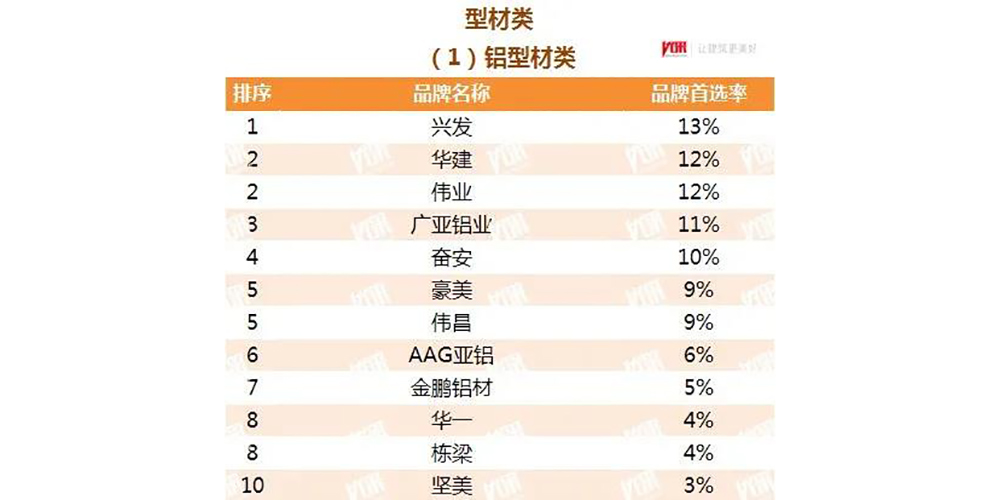 華建鋁業(yè)集團(tuán)再次榮膺“中國(guó)房地產(chǎn)開發(fā)企業(yè)500強(qiáng)首選供應(yīng)商品牌”
