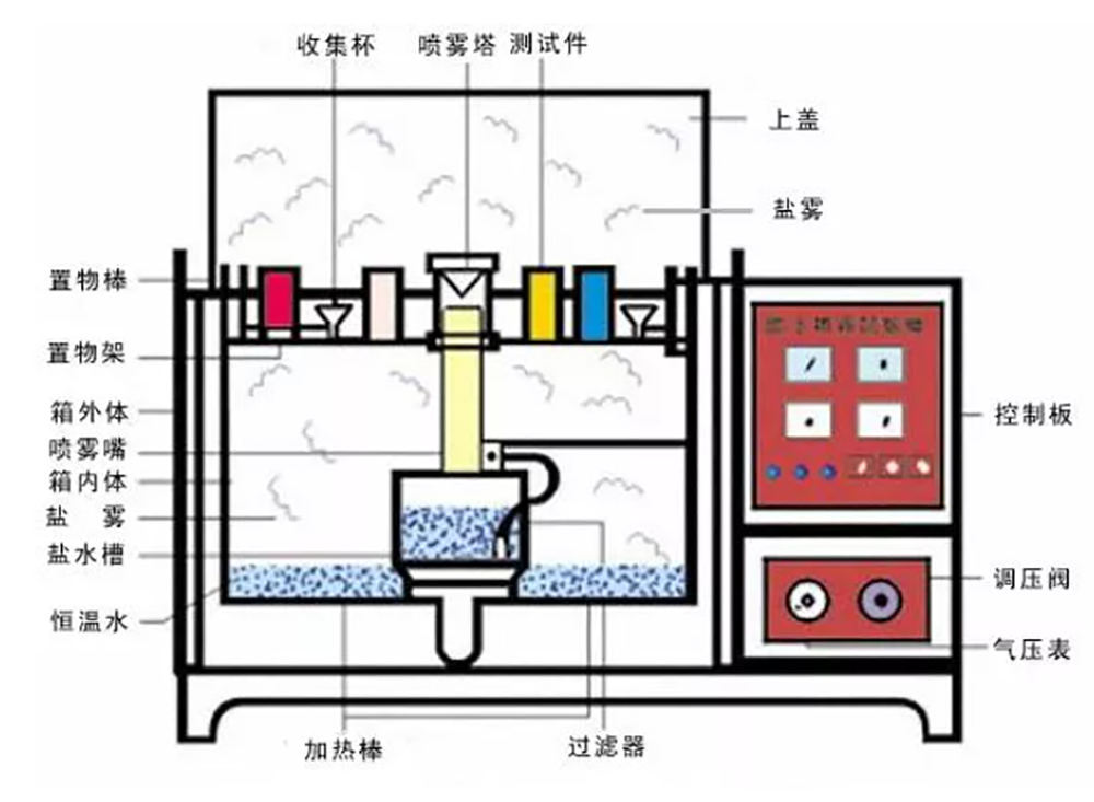 新艾隆學(xué)堂丨鹽霧試驗(yàn)箱開機(jī)前準(zhǔn)備工作