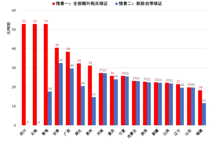 電解鋁綠電消費(fèi)考核目標(biāo)發(fā)布，估算行業(yè)噸鋁綠證成本最低約19元