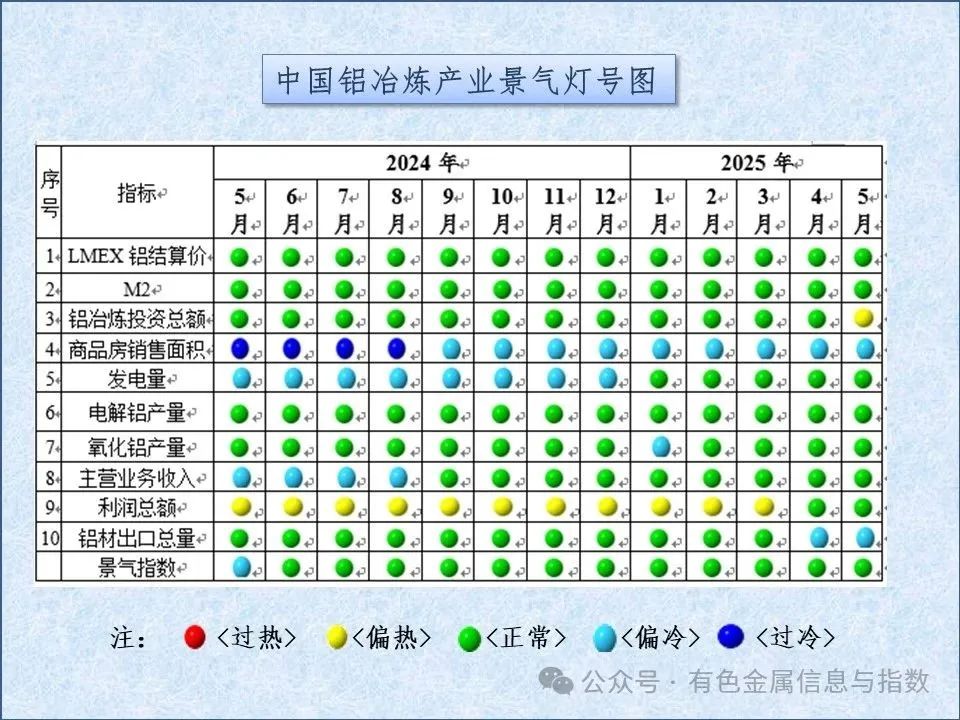中國鋁冶煉產(chǎn)業(yè)月度景氣指數(shù)報告（2025年5月）