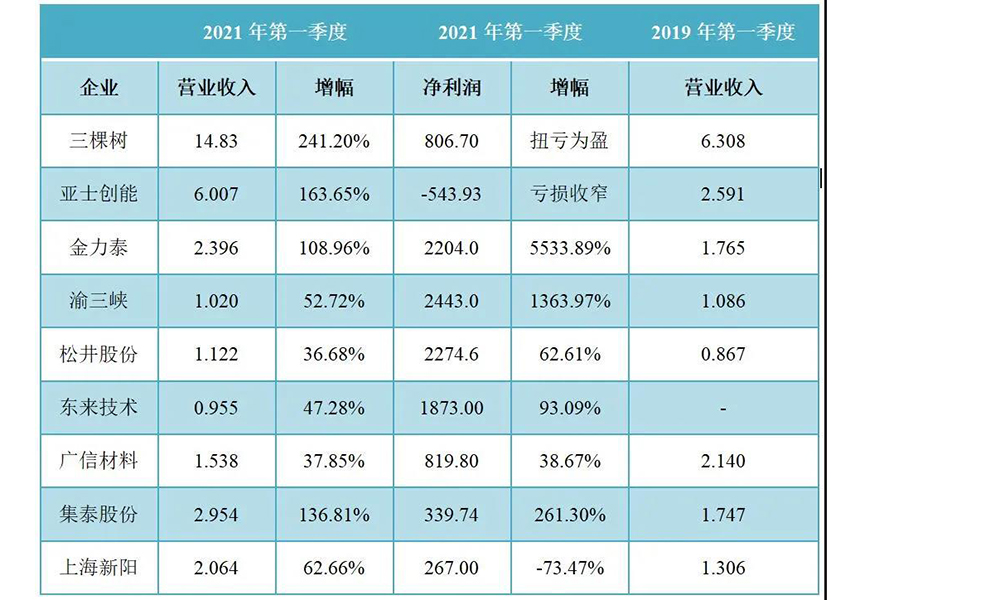 涂料業(yè)史上最強(qiáng)一季報，是否意味著市場全面復(fù)蘇？