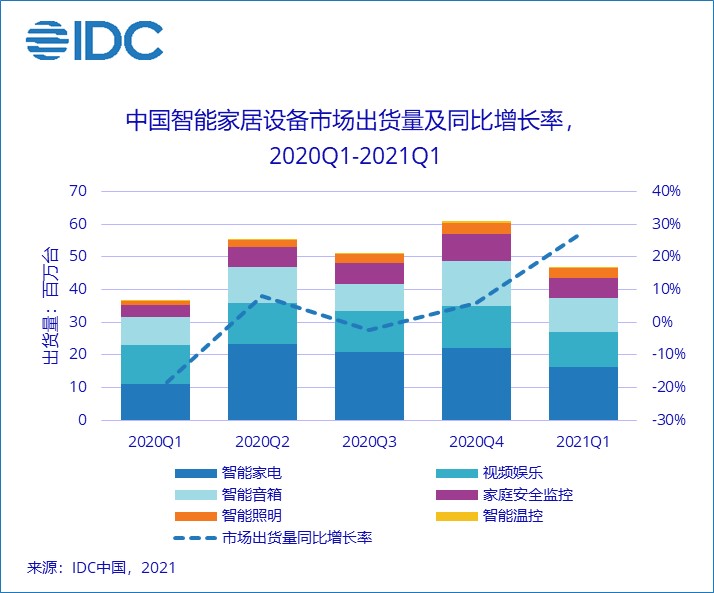 IDC：中國(guó)智能家居設(shè)備“統(tǒng)一連接標(biāo)準(zhǔn)”時(shí)機(jī)已至？
