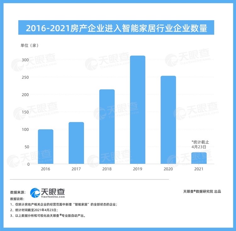 天眼查大數(shù)據(jù)：我國已有近千家房企進軍智能家居市場