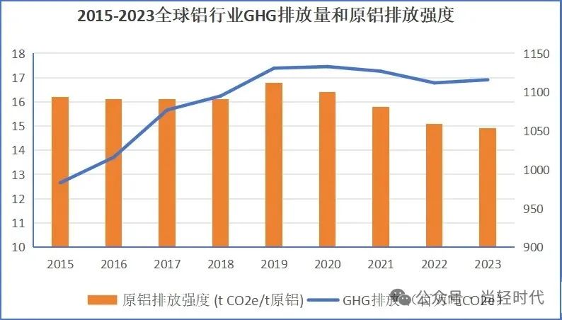 全球鋁行業(yè)溫室氣體排放強(qiáng)度持續(xù)下降，總排放量低于2020年峰值