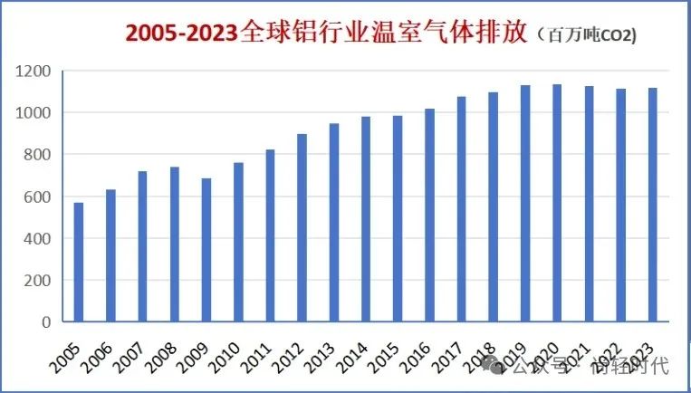 全球鋁行業(yè)溫室氣體排放強(qiáng)度持續(xù)下降，總排放量低于2020年峰值