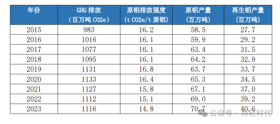 全球鋁行業(yè)溫室氣體排放強(qiáng)度持續(xù)下降，總排放量低于2020年峰值