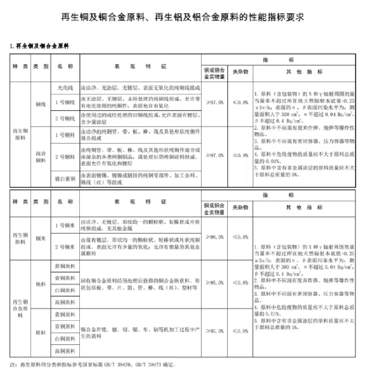 《關(guān)于規(guī)范再生銅及銅合金原料、再生鋁及鋁合金原料進(jìn)口管理有關(guān)事項(xiàng)的公告》