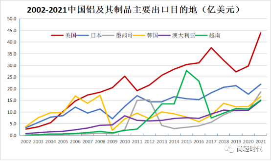 對(duì)華“窮追猛打”六年后，美國(guó)仍是中國(guó)鋁制品全球最大買(mǎi)家