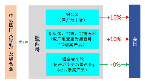 美國調(diào)整自墨西哥進(jìn)口政策，中國鋁出口受波及