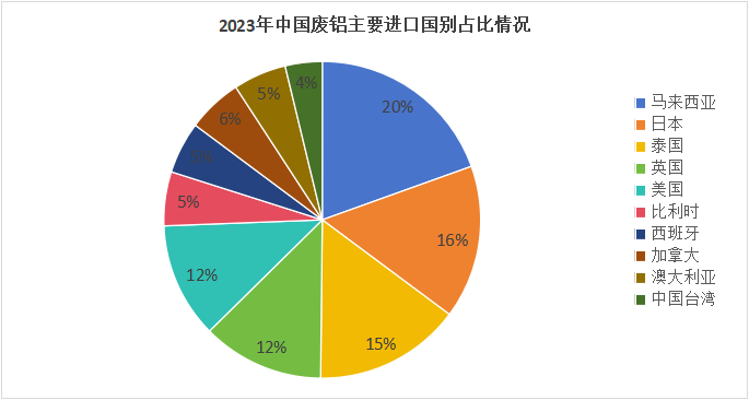 泰國海關限制當?shù)貜U鋁出口，國內原料市場供應或再度收緊