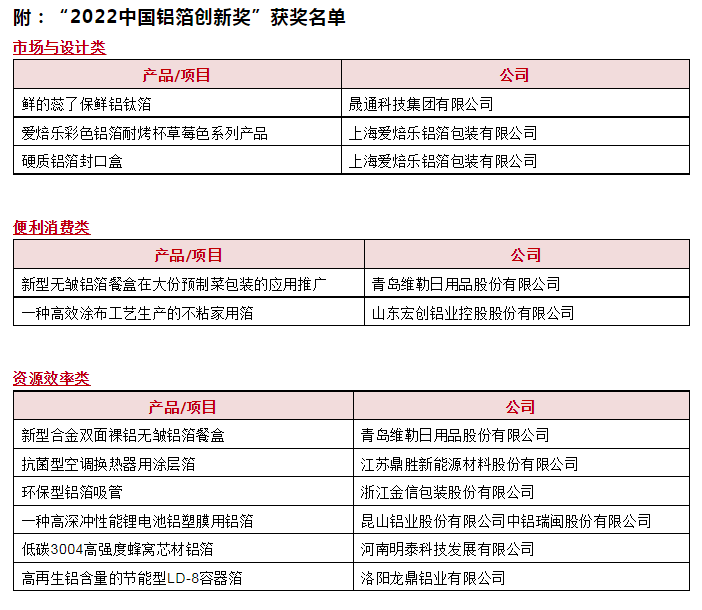 “2022中國鋁箔創(chuàng)新獎”頒獎儀式舉行！獲獎名單公布！