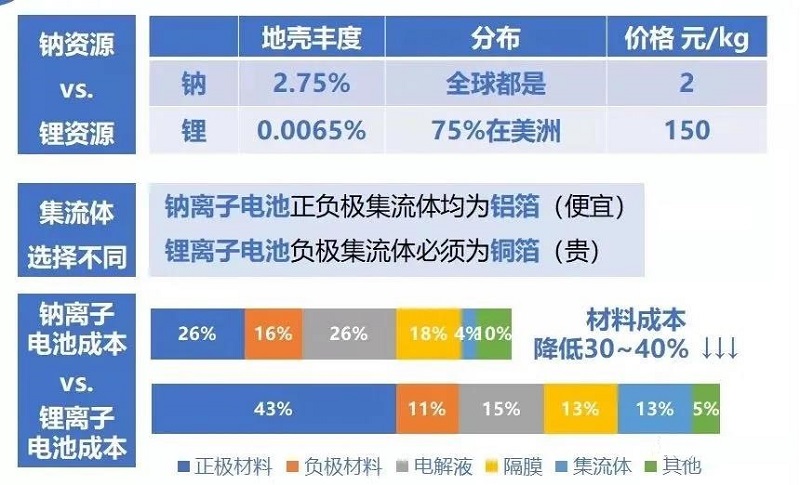 無負(fù)極金屬電池技術(shù)將帶動鈉離子電池鋁箔需求增長！
