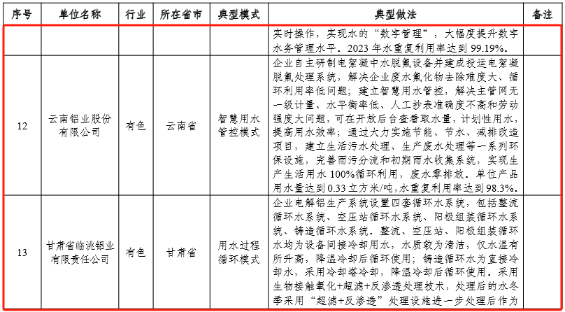 4家鋁企業(yè)擬列入2024年工業(yè)廢水循環(huán)利用典型案例名單