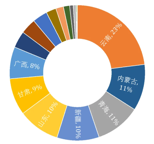 電解鋁綠電消費(fèi)考核目標(biāo)發(fā)布，估算行業(yè)噸鋁綠證成本最低約19元