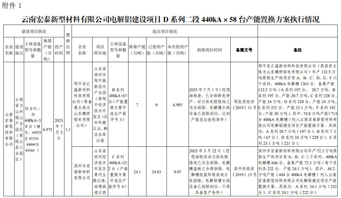 云南宏泰新型材料電解鋁建設(shè)項(xiàng)目D系列二段440kA×58臺(tái)產(chǎn)能置換方案執(zhí)行情況