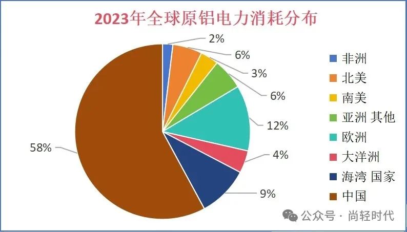 全球鋁行業(yè)溫室氣體排放強(qiáng)度持續(xù)下降，總排放量低于2020年峰值