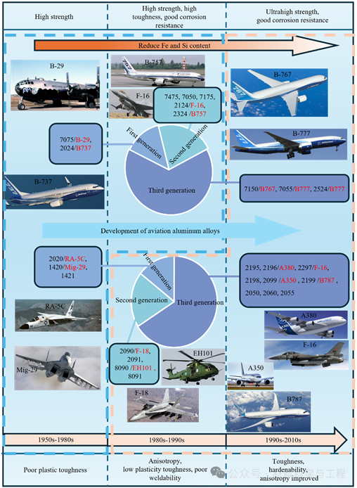 圖1 航空鋁合金的發(fā)展歷程.png