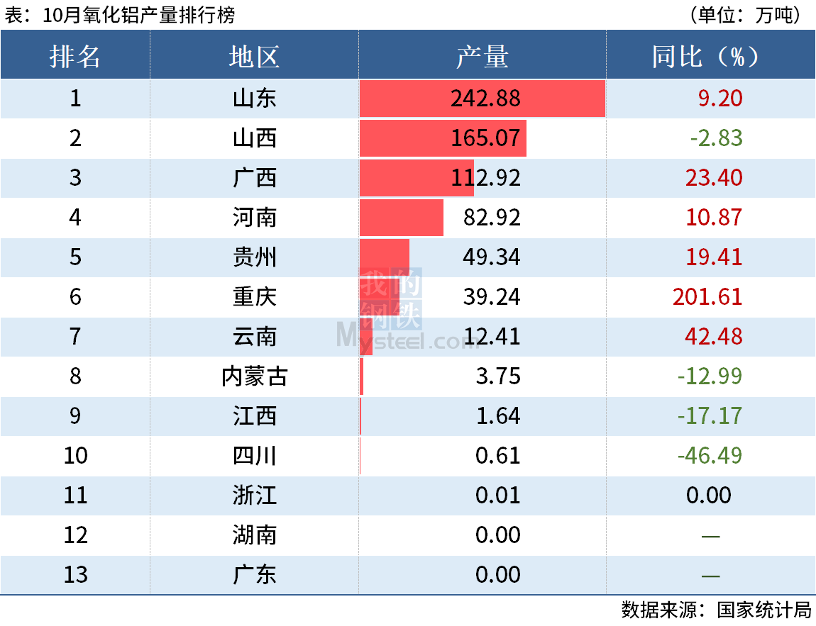 統(tǒng)計局：前10月全國分省市鋁材、氧化鋁產(chǎn)量出爐