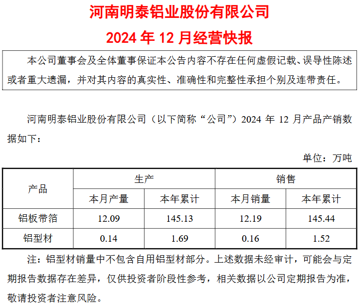 明泰鋁業(yè)：2024年12月鋁板帶箔產(chǎn)量為12.09萬噸