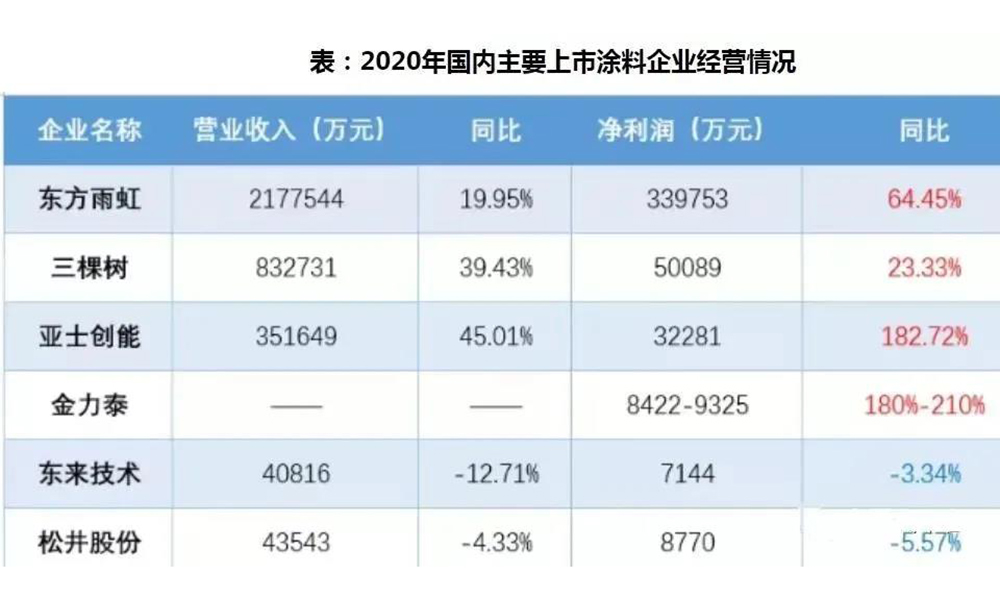石化行業(yè)總體下滑，涂料行業(yè)實(shí)現(xiàn)逆勢(shì)增長(zhǎng)!