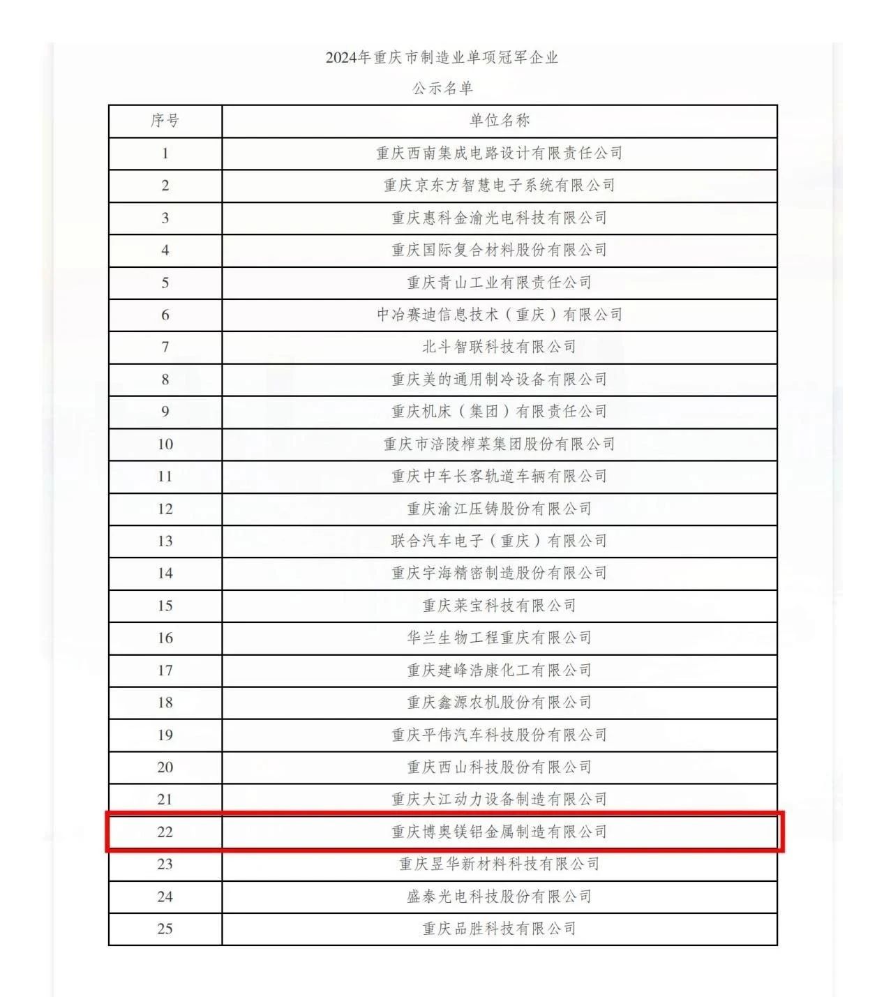 博奧鎂鋁榮獲市級制造業(yè)單項冠軍企業(yè)