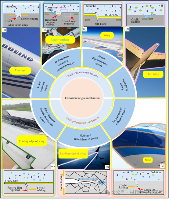 圖2 腐蝕疲勞機(jī)制示意圖.png
