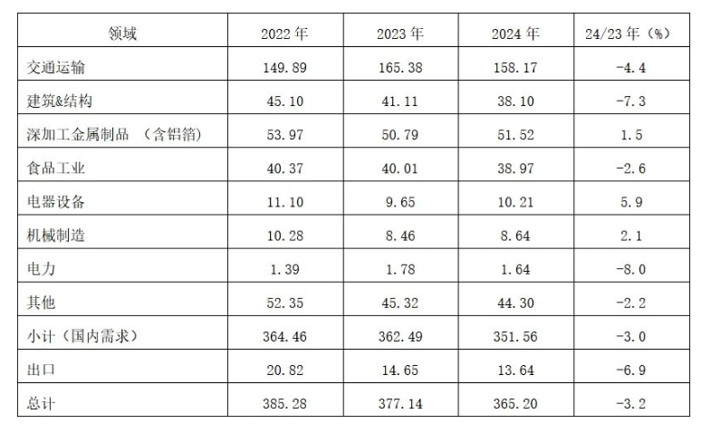 2024年日本鋁需求分析