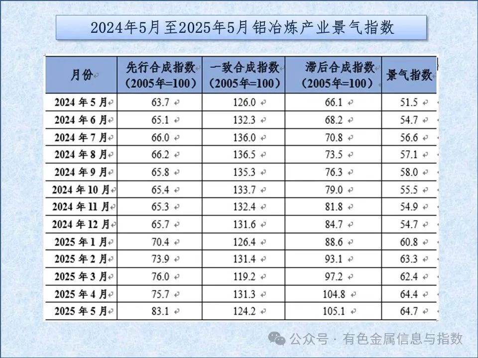 中國鋁冶煉產(chǎn)業(yè)月度景氣指數(shù)報告（2025年5月）