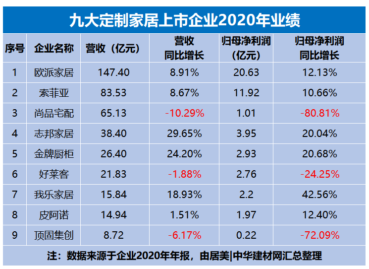 定制家居行業(yè)排名又有新變化：“櫥柜派”全勝“衣柜派”