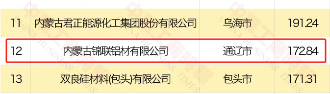 內(nèi)蒙古錦聯(lián)鋁材有限公司榮膺2024內(nèi)蒙古民營企業(yè)100強第十二位