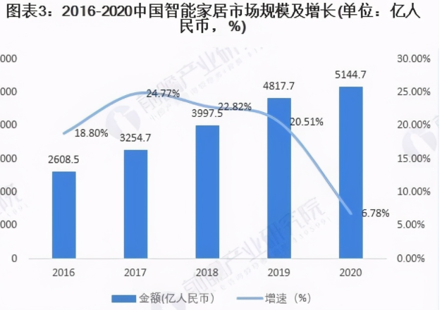 實業(yè)為基智能加碼 家居龍頭改寫智能家居行業(yè)格局
