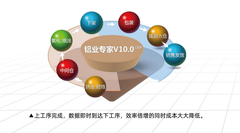 浩泰科技《鋁業(yè)專(zhuān)家》V10.0助力鋁型材企業(yè)降本增效