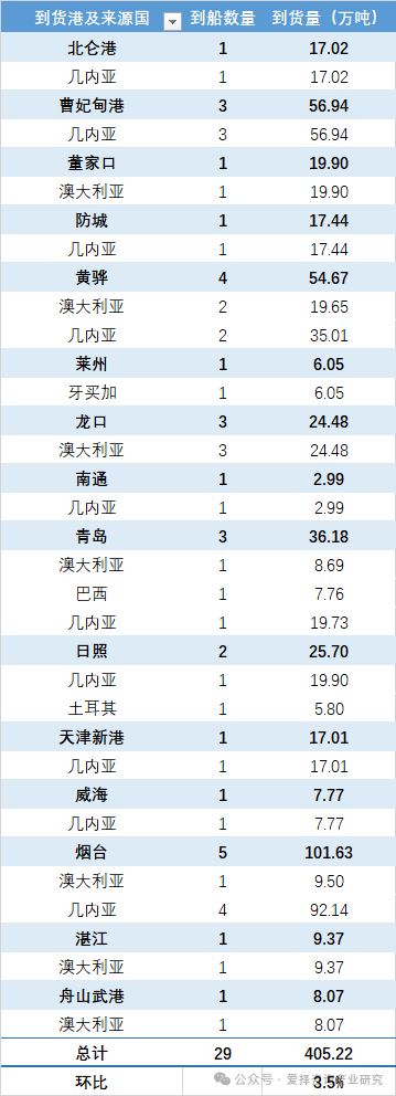 中國(guó)各主要港口鋁土礦到貨量統(tǒng)計(jì)（2025.06.13-25.06.19）