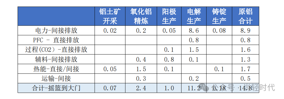 全球鋁行業(yè)溫室氣體排放強(qiáng)度持續(xù)下降，總排放量低于2020年峰值