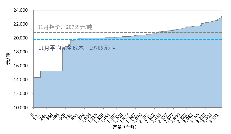 11月份電解鋁成本大增，全行業(yè)虧損面超過三分之一