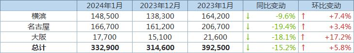 丸紅：截至1月底日本三大港口鋁庫存環(huán)比增加5.8%