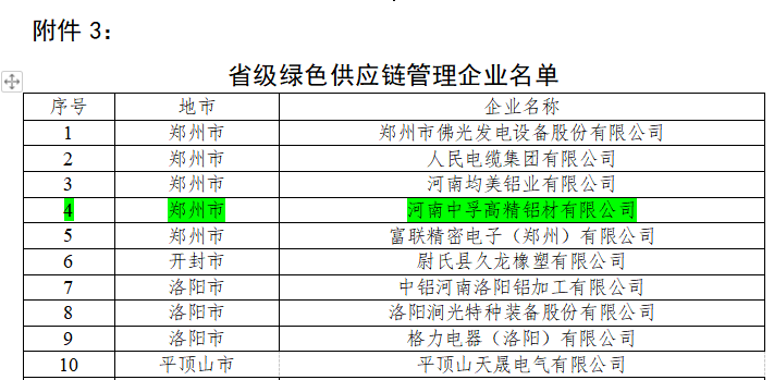 河南中孚高精鋁材有限公司榮獲多項榮譽