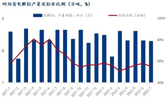 四川省電力逐漸恢復，鋁行業(yè)復產(chǎn)順序?qū)⑷绾危? class=