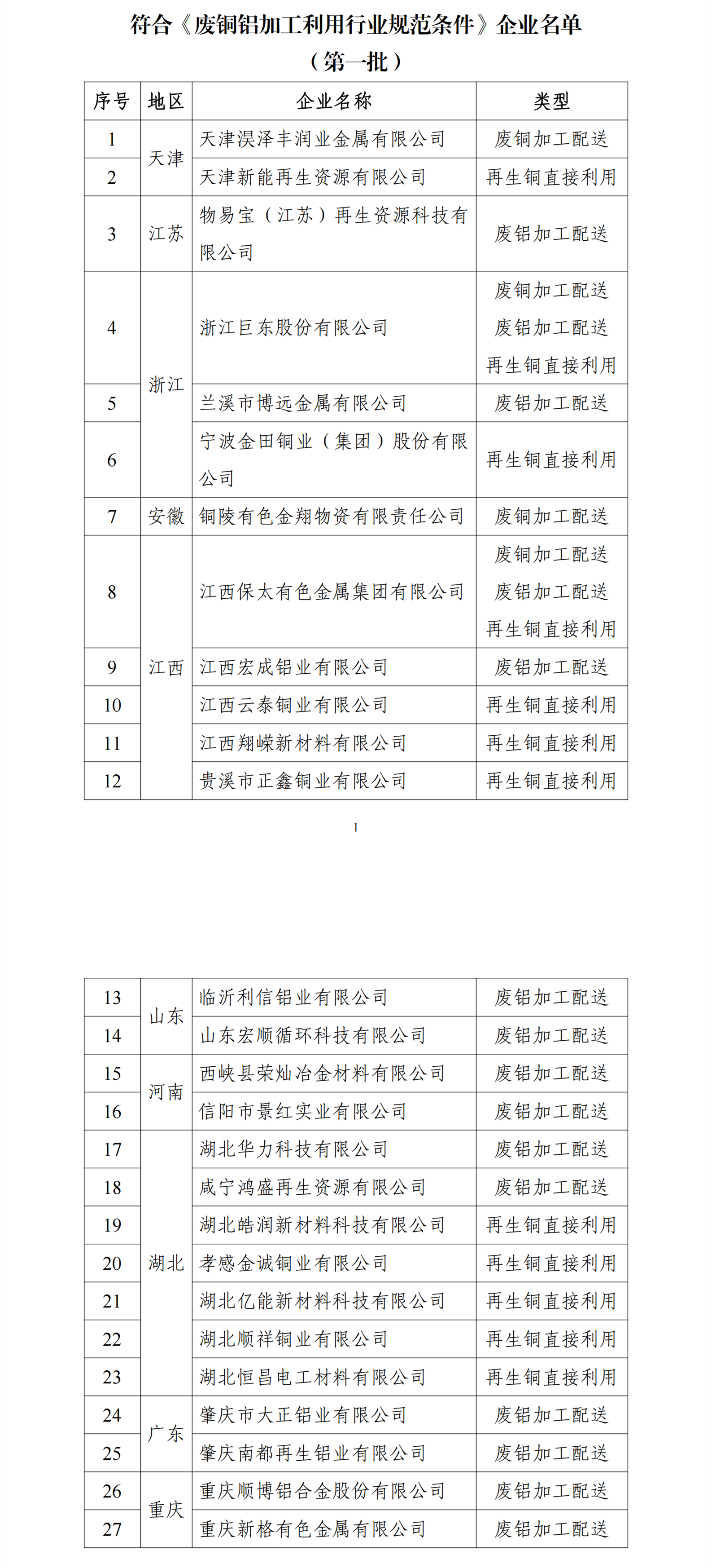 擬公告符合廢鋼鐵、廢銅鋁、廢紙、廢塑料、廢舊輪胎綜合利用及機電產(chǎn)品再制造行業(yè)規(guī)范企業(yè)名單