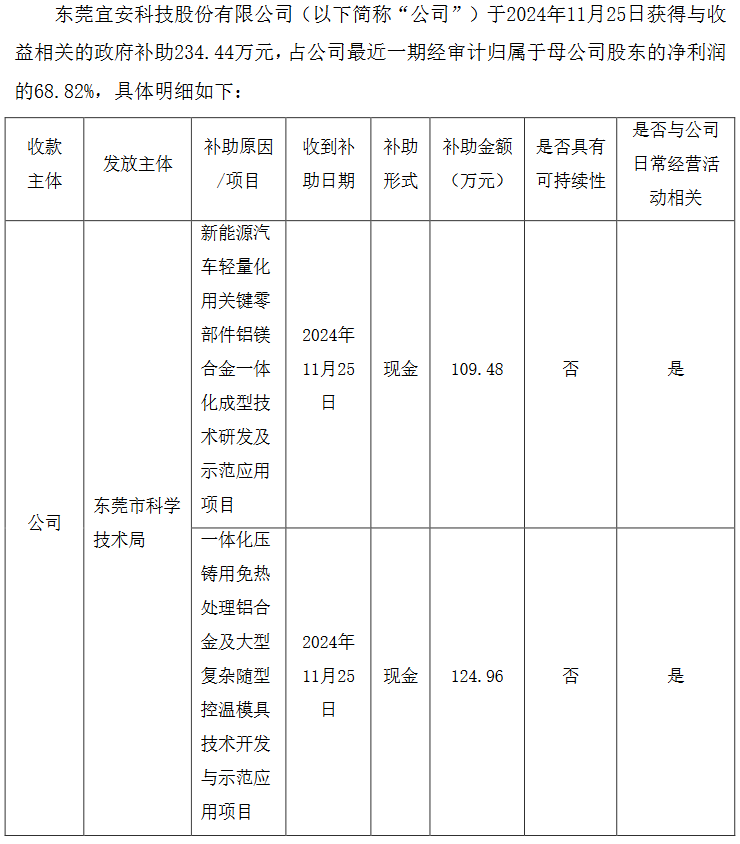 宜安科技獲234萬元政府補助